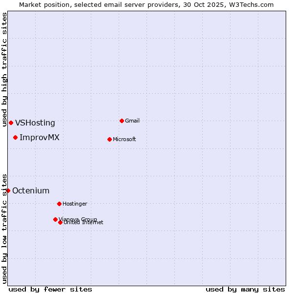 Market position of ImprovMX vs. VSHosting vs. Octenium