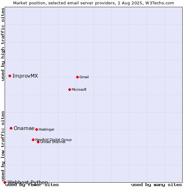 Market position of Onamae vs. ImprovMX vs. Webhost Python