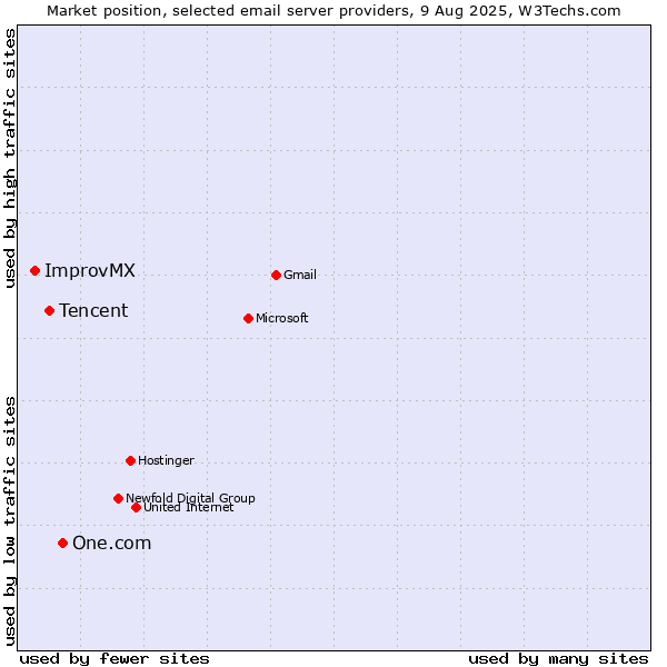 Market position of One.com vs. Tencent vs. ImprovMX