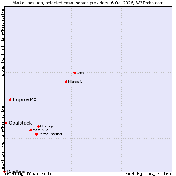 Market position of ImprovMX vs. Opalstack vs. Raidboxes