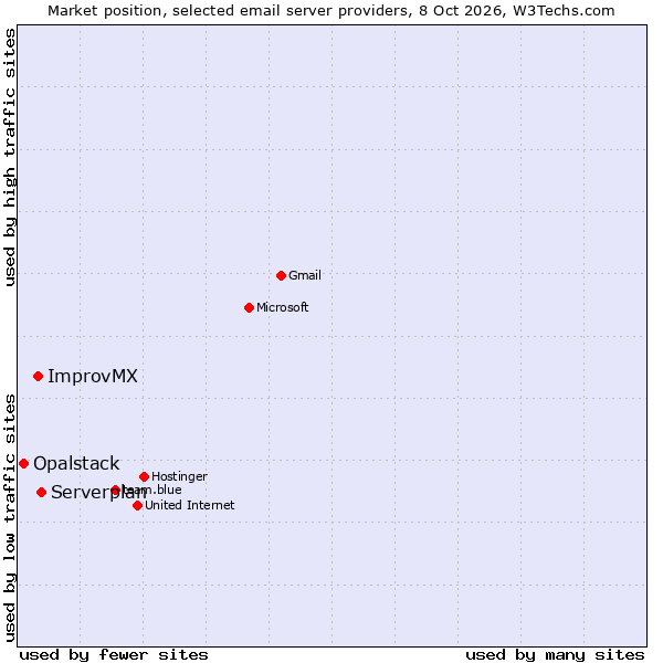 Market position of Serverplan vs. ImprovMX vs. Opalstack