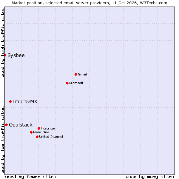 Market position of ImprovMX vs. Opalstack vs. Sysbee