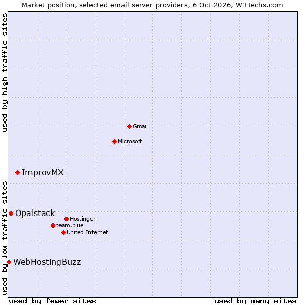 Market position of ImprovMX vs. Opalstack vs. WebHostingBuzz