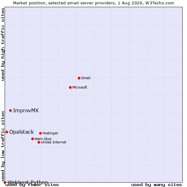 Market position of ImprovMX vs. Opalstack vs. Webhost Python