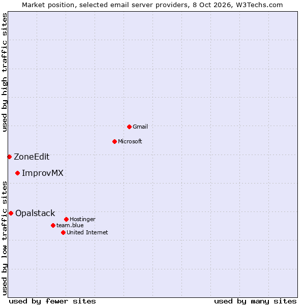 Market position of ImprovMX vs. Opalstack vs. ZoneEdit