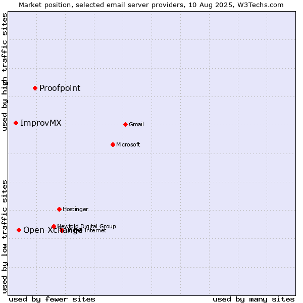 Market position of Proofpoint vs. Open-Xchange vs. ImprovMX