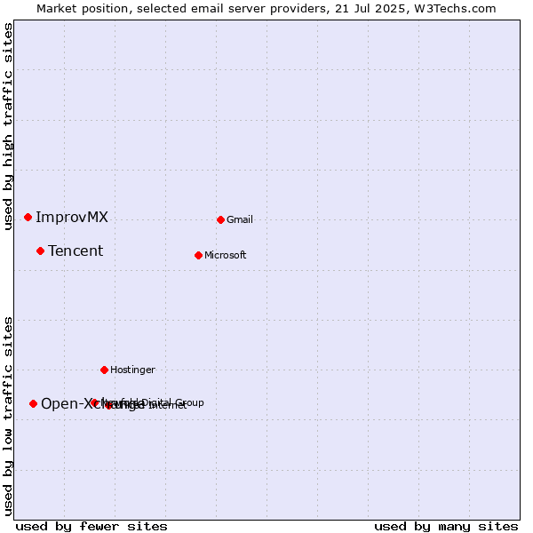 Market position of Tencent vs. Open-Xchange vs. ImprovMX
