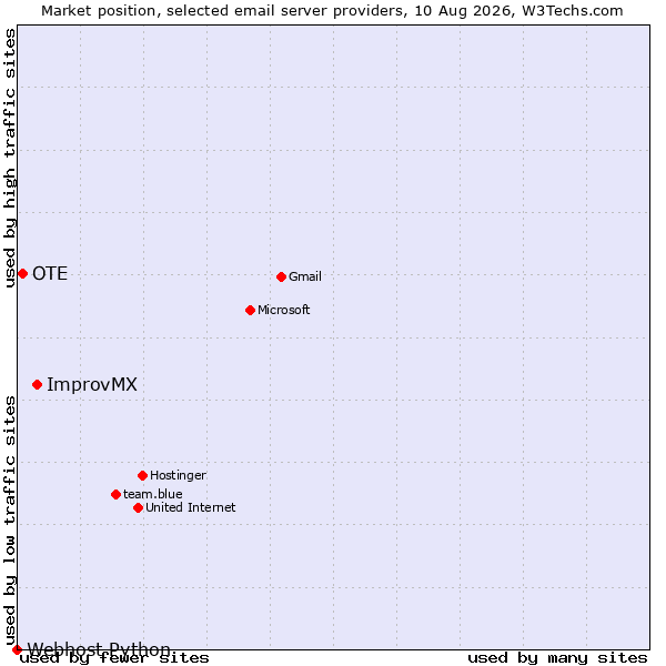 Market position of ImprovMX vs. OTE vs. Webhost Python