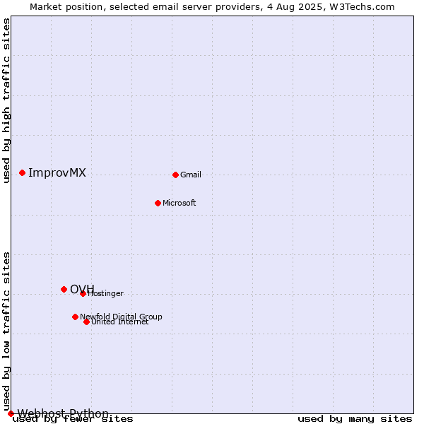 Market position of OVH vs. ImprovMX vs. Webhost Python