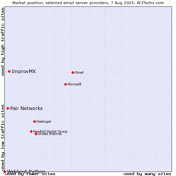 Market position of ImprovMX vs. Pair Networks vs. Webhost Python