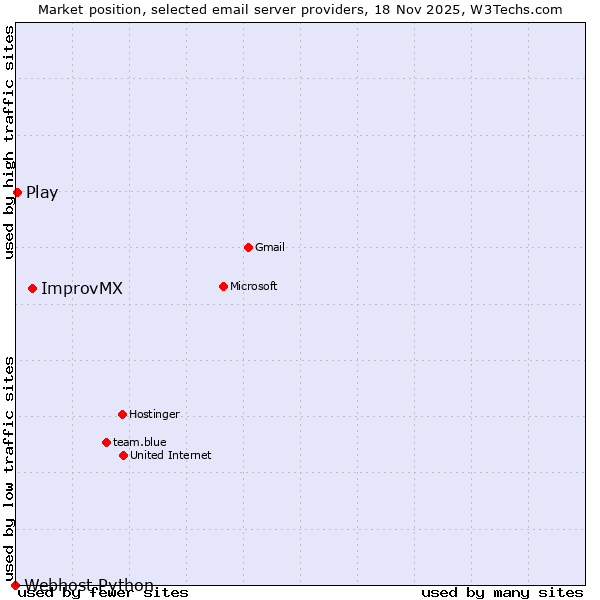 Market position of ImprovMX vs. Play vs. Webhost Python