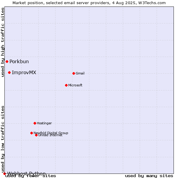 Market position of ImprovMX vs. Porkbun vs. Webhost Python