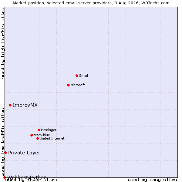 Market position of ImprovMX vs. Private Layer vs. Webhost Python