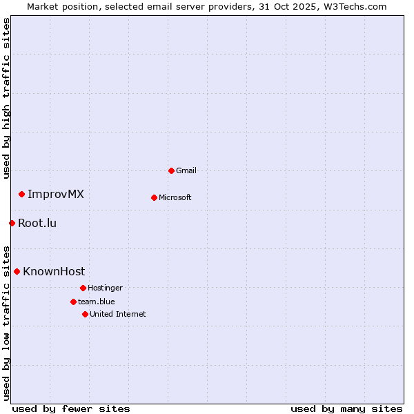 Market position of ImprovMX vs. KnownHost vs. Root.lu