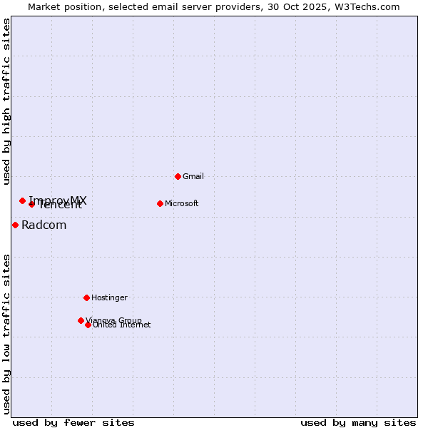Market position of Tencent vs. ImprovMX vs. Radcom