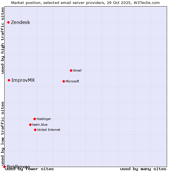 Market position of ImprovMX vs. Zendesk vs. Raidboxes