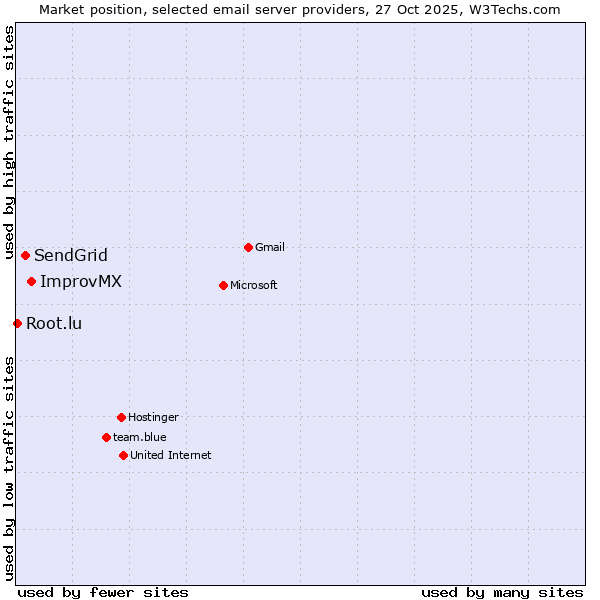 Market position of ImprovMX vs. SendGrid vs. Root.lu