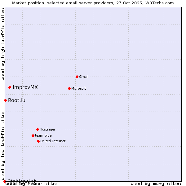Market position of ImprovMX vs. Root.lu vs. Stablepoint