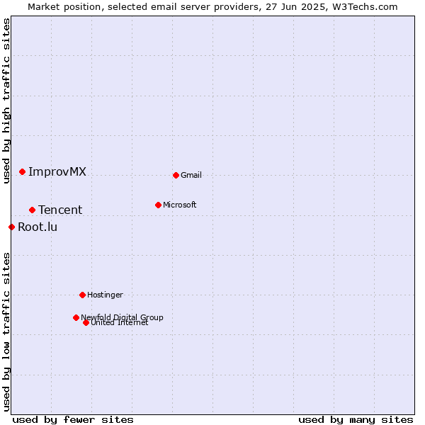 Market position of Tencent vs. ImprovMX vs. Root.lu