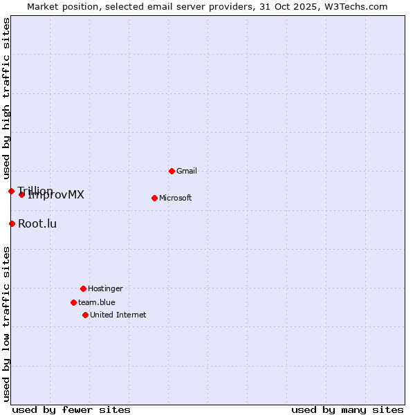 Market position of ImprovMX vs. Root.lu vs. Trillion