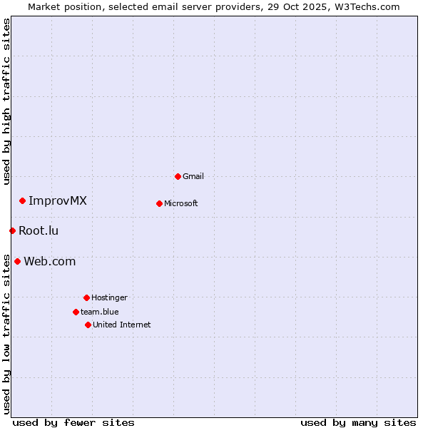 Market position of ImprovMX vs. Web.com vs. Root.lu