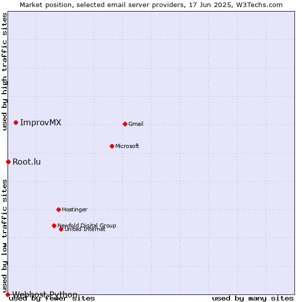 Market position of ImprovMX vs. Root.lu vs. Webhost Python