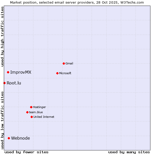 Market position of Webnode vs. ImprovMX vs. Root.lu