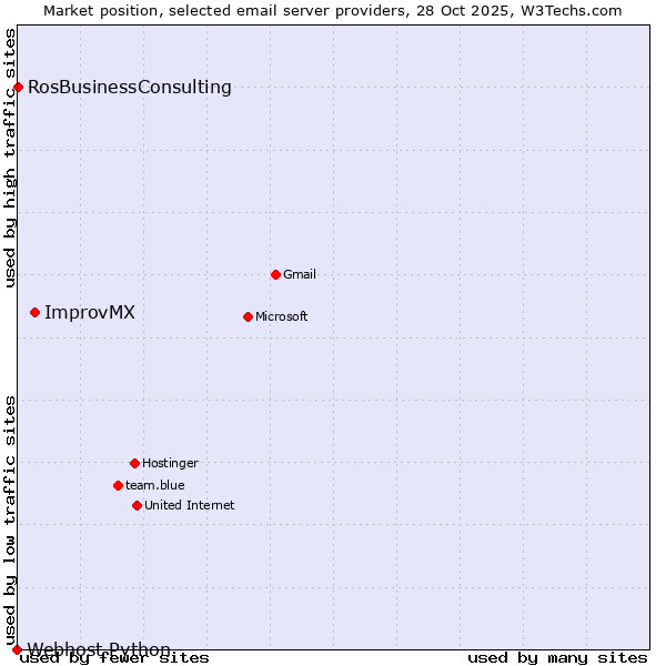 Market position of ImprovMX vs. RosBusinessConsulting vs. Webhost Python