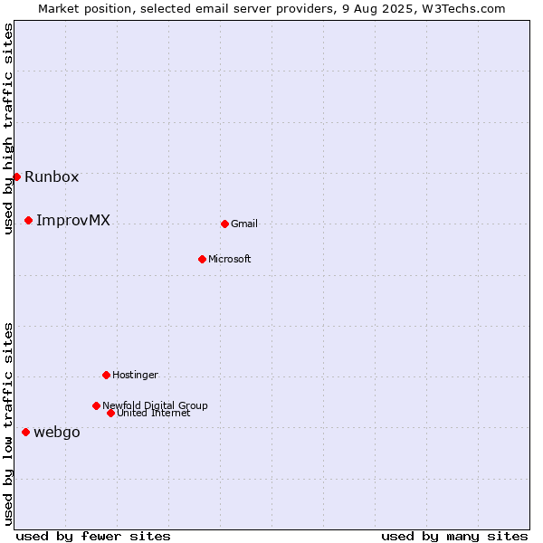 Market position of ImprovMX vs. webgo vs. Runbox
