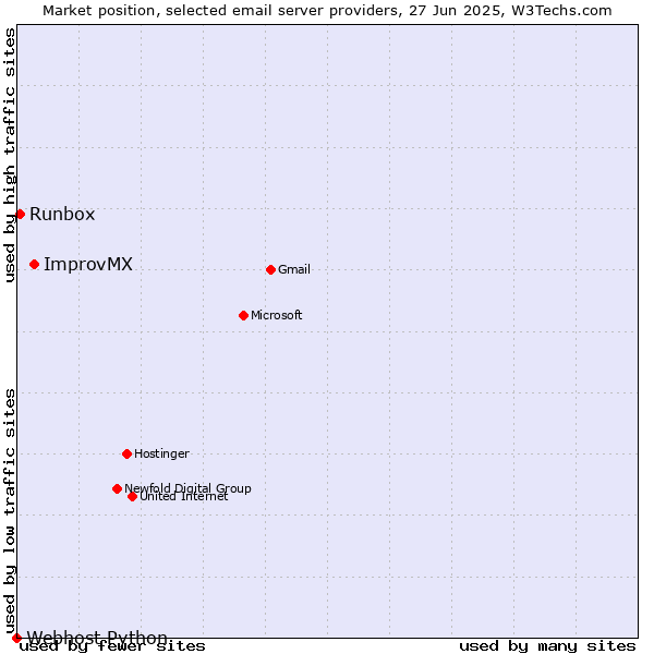 Market position of ImprovMX vs. Runbox vs. Webhost Python