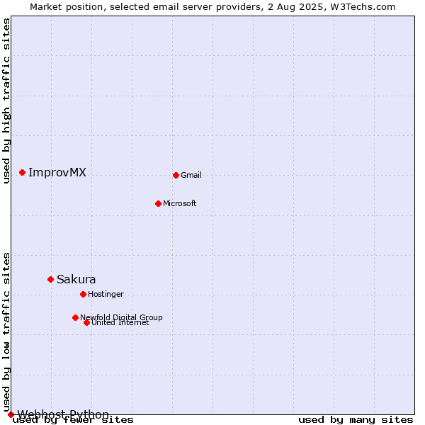 Market position of Sakura vs. ImprovMX vs. Webhost Python