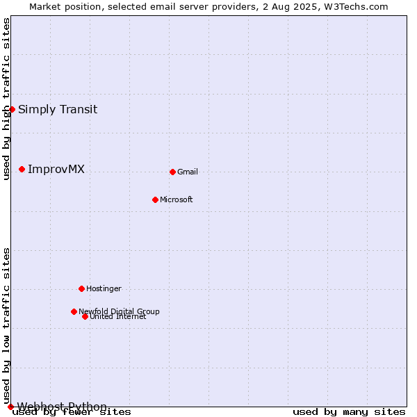 Market position of ImprovMX vs. Simply Transit vs. Webhost Python