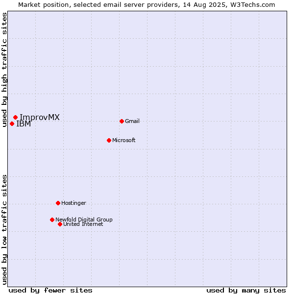 Market position of ImprovMX vs. IBM