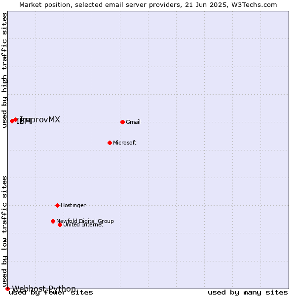 Market position of ImprovMX vs. IBM vs. Webhost Python