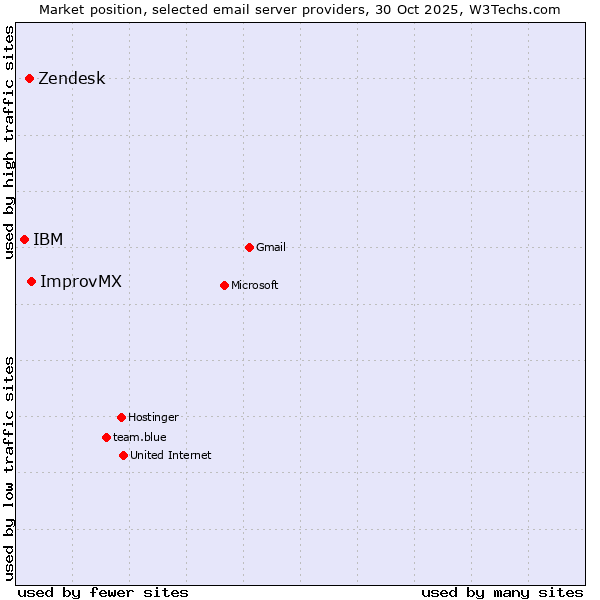 Market position of ImprovMX vs. Zendesk vs. IBM