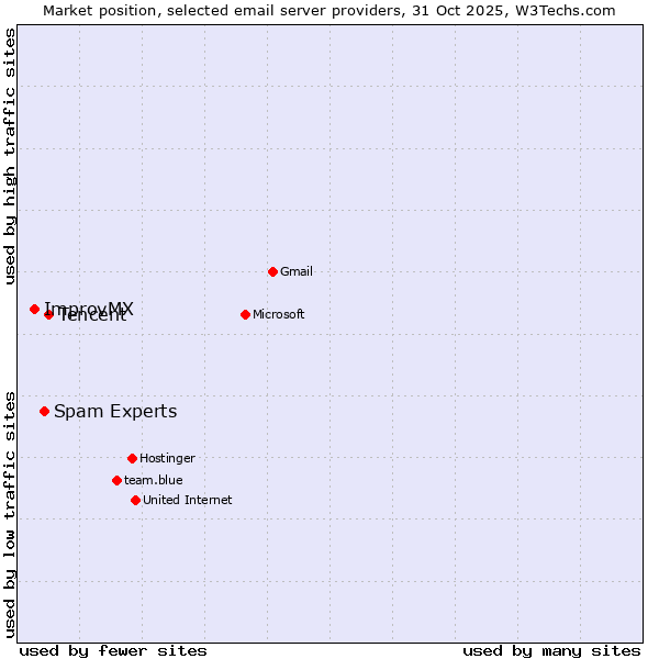 Market position of Tencent vs. Spam Experts vs. ImprovMX