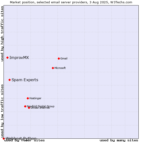 Market position of Spam Experts vs. ImprovMX vs. Webhost Python