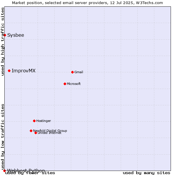Market position of ImprovMX vs. Sysbee vs. Webhost Python