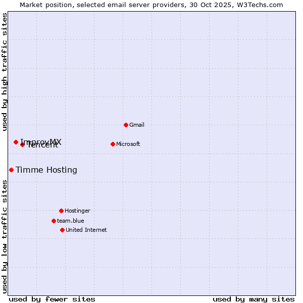 Market position of Tencent vs. ImprovMX vs. Timme Hosting