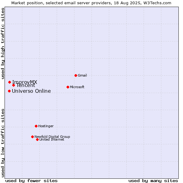 Market position of Tencent vs. ImprovMX vs. Universo Online