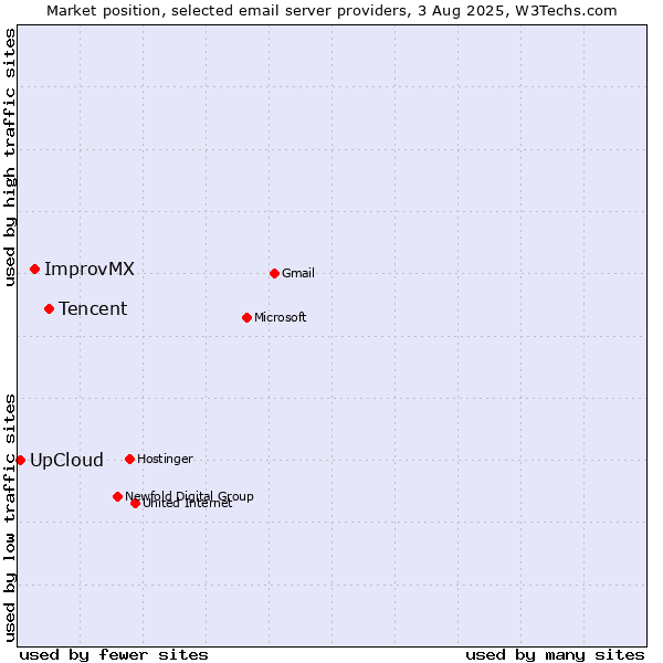 Market position of Tencent vs. ImprovMX vs. UpCloud