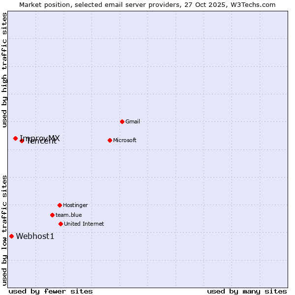 Market position of Tencent vs. ImprovMX vs. Webhost1