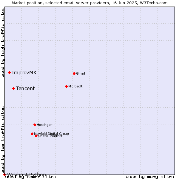 Market position of Tencent vs. ImprovMX vs. Webhost Python