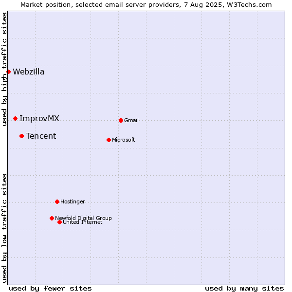 Market position of Tencent vs. ImprovMX vs. Webzilla