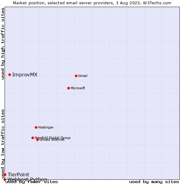 Market position of ImprovMX vs. TierPoint vs. Webhost Python