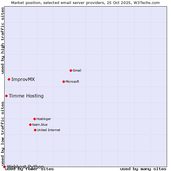 Market position of ImprovMX vs. Timme Hosting vs. Webhost Python