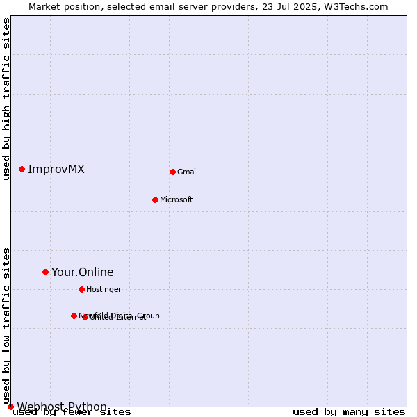 Market position of Your.Online vs. ImprovMX vs. Webhost Python