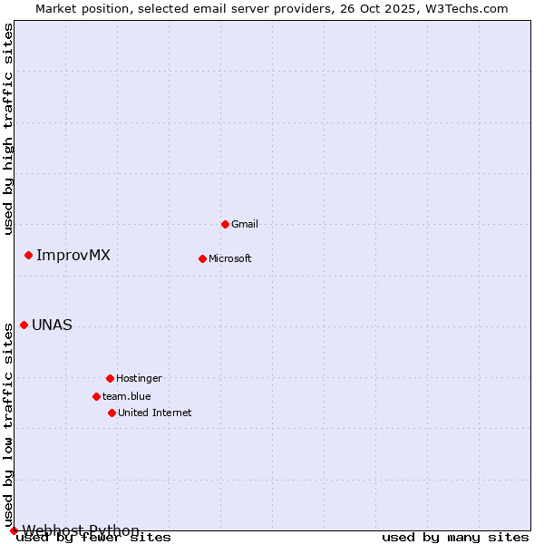 Market position of ImprovMX vs. UNAS vs. Webhost Python