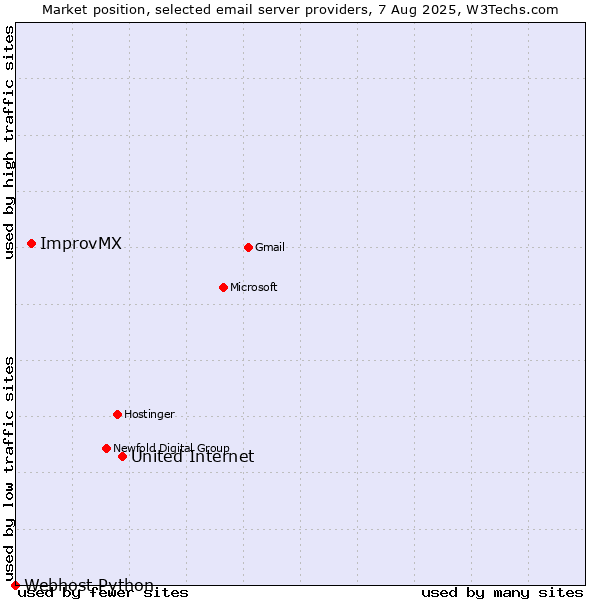Market position of United Internet vs. ImprovMX vs. Webhost Python