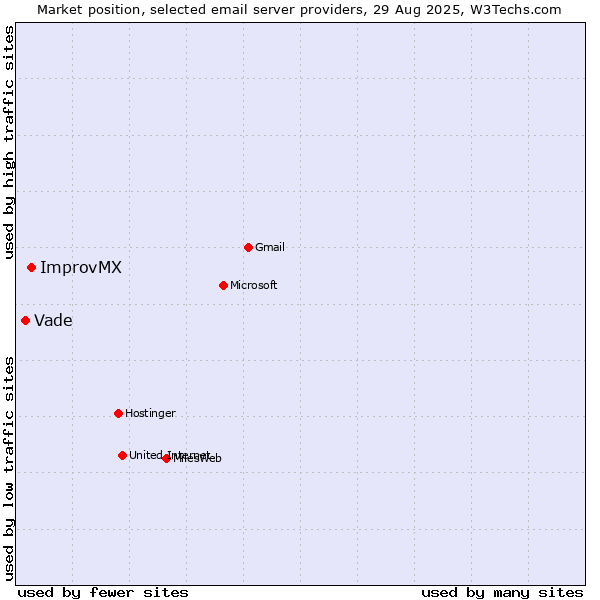 Market position of ImprovMX vs. Vade